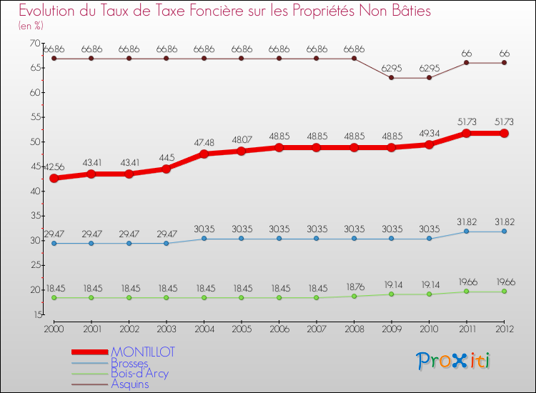 Evolution du taux de la taxe foncière sur les immeubles et terrains non batis pour MONTILLOT et les communes proches de 2000 à 2012 Comparaison des taux de la taxe foncière sur les immeubles et terrains non batis pour MONTILLOT et les communes voisines de 2000 à 2012