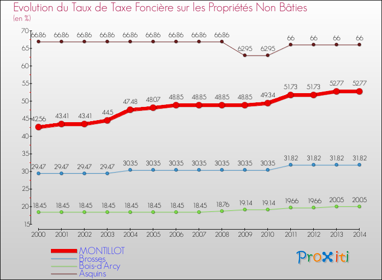 Evolution du taux de la taxe foncière sur les immeubles et terrains non batis pour MONTILLOT et les communes proches de 2000 à 2014 Comparaison des taux de la taxe foncière sur les immeubles et terrains non batis pour MONTILLOT et les communes voisines de 2000 à 2014