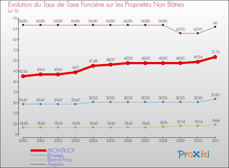Evolution du taux de la taxe foncière sur les immeubles et terrains non batis pour MONTILLOT et les communes proches Comparaison des taux de la taxe foncière sur les immeubles et terrains non batis pour MONTILLOT et les communes voisines