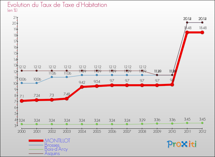 Evolution du taux de la taxe d'habitation pour MONTILLOT et les communes proches Comparaison des taux de la taxe d'habitation pour MONTILLOT et les communes voisines