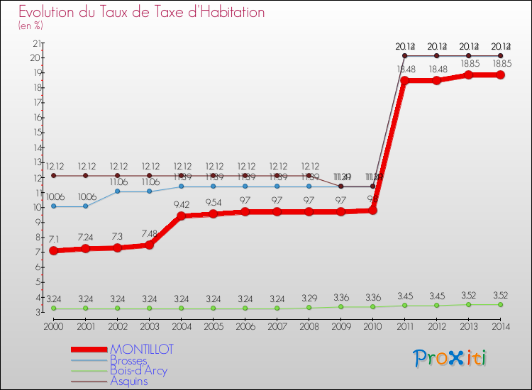 Evolution du taux de la taxe d'habitation pour MONTILLOT et les communes proches de 2000 à 2014 Comparaison des taux de la taxe d'habitation pour MONTILLOT et les communes voisines de 2000 à 2014