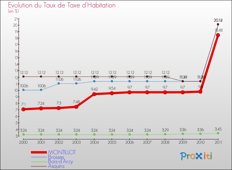 Evolution du taux de la taxe d'habitation pour MONTILLOT et les communes proches Comparaison des taux de la taxe d'habitation pour MONTILLOT et les communes voisines