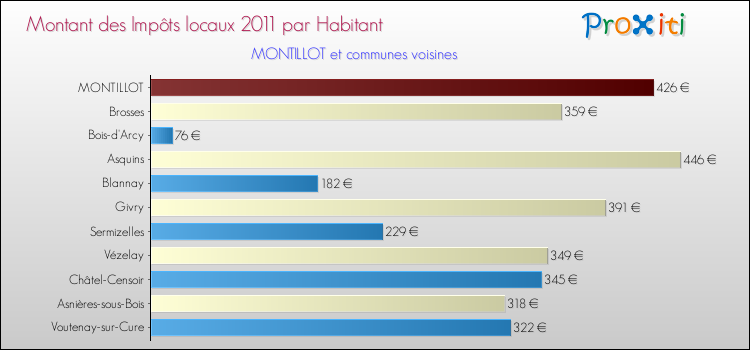 Montant des impôts locaux par Habitant pour MONTILLOT et les communes proches Comparaison des impôts locaux par habitant pour MONTILLOT et les communes voisines