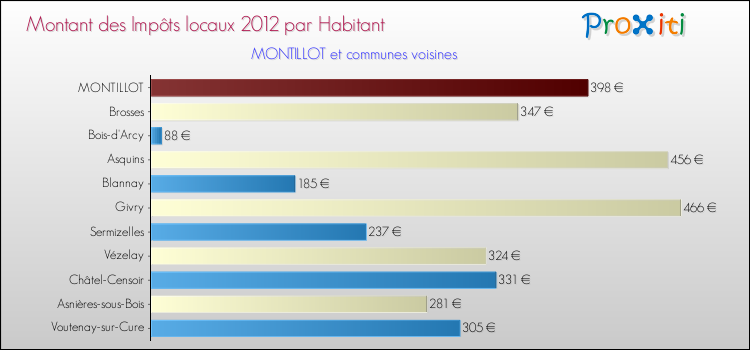 Montant des impôts locaux par Habitant pour MONTILLOT et les communes proches Comparaison des impôts locaux par habitant pour MONTILLOT et les communes voisines