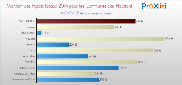 Montant des impôts locaux par Habitant pour MONTILLOT et les communes proches en 2014 Comparaison des impôts locaux par habitant pour MONTILLOT et les communes voisines en 2014