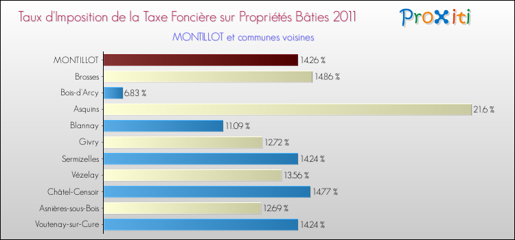 Taux d'imposition de la taxe foncière sur le bati 2011 pour MONTILLOT et les communes proches Comparaison des taux d'imposition de la taxe foncière sur le bati 2011 pour MONTILLOT et les communes voisines