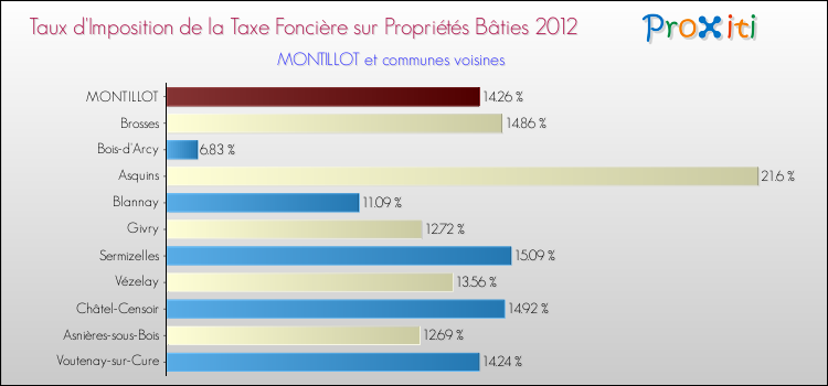 Taux d'imposition de la taxe foncière sur le bati 2012 pour MONTILLOT et les communes proches Comparaison des taux d'imposition de la taxe foncière sur le bati 2012 pour MONTILLOT et les communes voisines