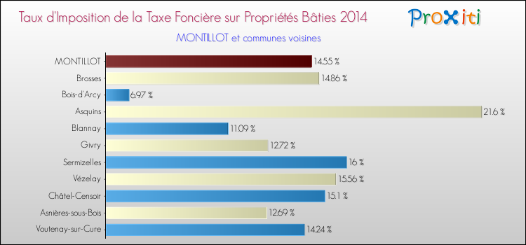 Taux d'imposition de la taxe foncière sur le bati 2014 pour MONTILLOT et les communes proches Comparaison des taux d'imposition de la taxe foncière sur le bati 2014 pour MONTILLOT et les communes voisines