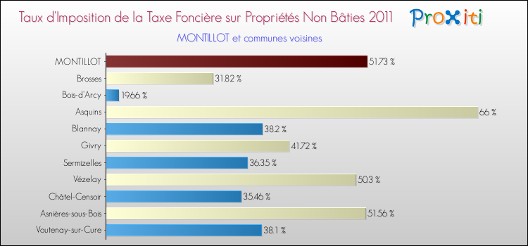 Taux d'imposition de la taxe foncière sur les immeubles et terrains non batis 2011 pour MONTILLOT et les communes proches Comparaison des taux d'imposition de la taxe foncière sur les immeubles et terrains non batis 2011 pour MONTILLOT et les communes voisines