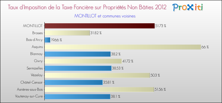 Taux d'imposition de la taxe foncière sur les immeubles et terrains non batis 2012 pour MONTILLOT et les communes proches Comparaison des taux d'imposition de la taxe foncière sur les immeubles et terrains non batis 2012 pour MONTILLOT et les communes voisines