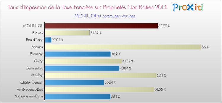 Taux d'imposition de la taxe foncière sur les immeubles et terrains non batis 2014 pour MONTILLOT et les communes proches Comparaison des taux d'imposition de la taxe foncière sur les immeubles et terrains non batis 2014 pour MONTILLOT et les communes voisines