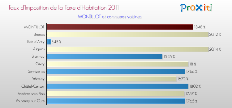Taux d'imposition de la taxe d'habitation 2011 pour MONTILLOT et les communes proches Comparaison des taux d'imposition de la taxe d'habitation 2011 pour MONTILLOT et les communes voisines