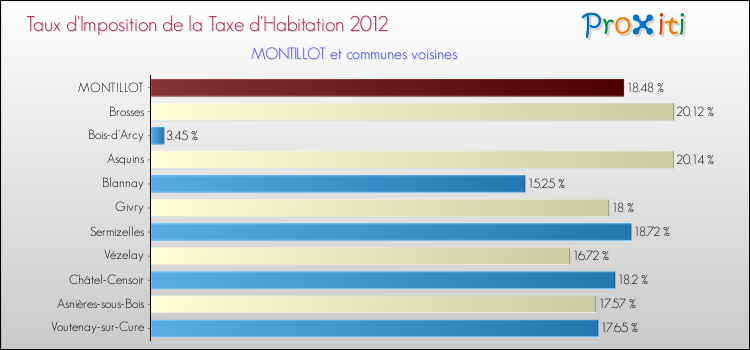 Taux d'imposition de la taxe d'habitation 2012 pour MONTILLOT et les communes proches Comparaison des taux d'imposition de la taxe d'habitation 2012 pour MONTILLOT et les communes voisines