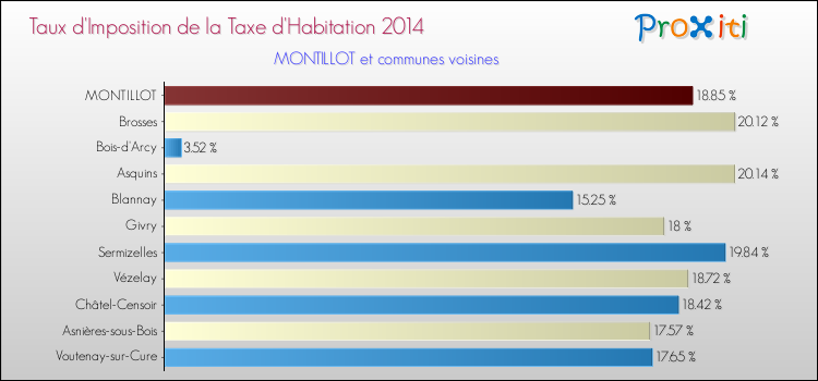 Taux d'imposition de la taxe d'habitation 2014 pour MONTILLOT et les communes proches Comparaison des taux d'imposition de la taxe d'habitation 2014 pour MONTILLOT et les communes voisines