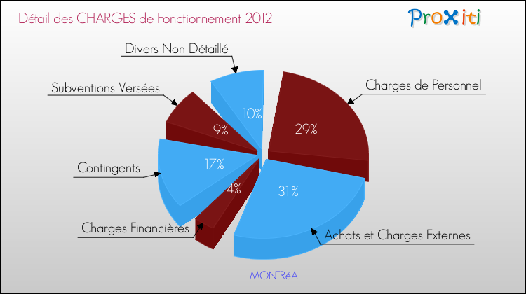 Décomposition des Charges de Fonctionnement 2012 de la commune de MONTRéAL Charges de Fonctionnement 2012 pour la commune de MONTRéAL