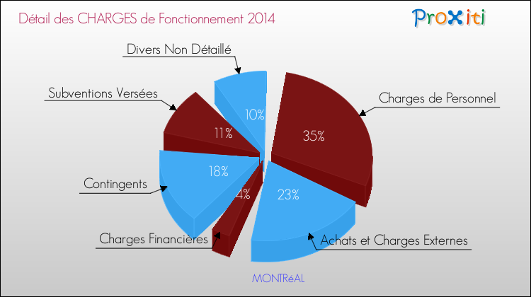 Décomposition des Charges de Fonctionnement 2014 de la commune de MONTRéAL Charges de Fonctionnement 2014 pour la commune de MONTRéAL