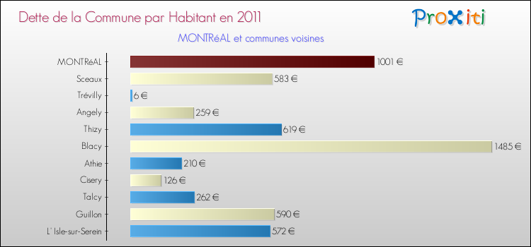 Dette par habitant de la commune en 2011 pour MONTRéAL et les communes proches Comparaison de la dette par habitant de la commune en 2011 pour MONTRéAL et les communes voisines