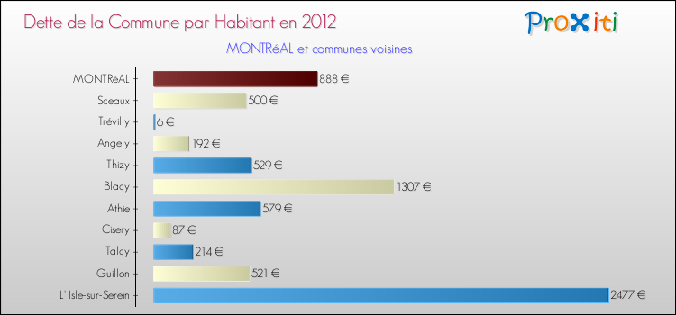 Dette par habitant de la commune en 2012 pour MONTRéAL et les communes proches Comparaison de la dette par habitant de la commune en 2012 pour MONTRéAL et les communes voisines
