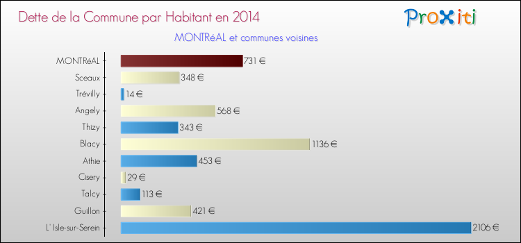 Dette par habitant de la commune en 2014 pour MONTRéAL et les communes proches Comparaison de la dette par habitant de la commune en 2014 pour MONTRéAL et les communes voisines