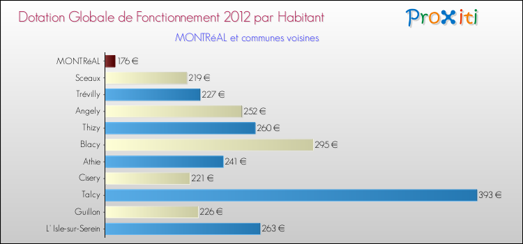 Montant des dotations globales de fonctionnement DGF par Habitant pour MONTRéAL et les communes proches Comparaison des des dotations globales de fonctionnement DGF par habitant pour MONTRéAL et les communes voisines