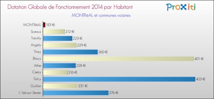 Montant des dotations globales de fonctionnement DGF par Habitant pour MONTRéAL et les communes proches en 2014. Comparaison des des dotations globales de fonctionnement DGF par habitant pour MONTRéAL et les communes voisines en 2014.