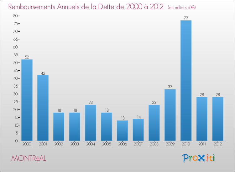Evolution de l'annuité de la dette pour la commune de MONTRéAL de 2000 à 2012 Annuités de la dette pour MONTRéAL de 2000 à 2012
