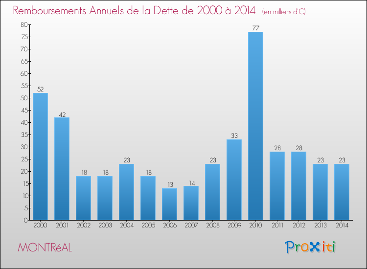 Evolution de l'annuité de la dette pour la commune de MONTRéAL de 2000 à 2014 Annuités de la dette pour MONTRéAL de 2000 à 2014