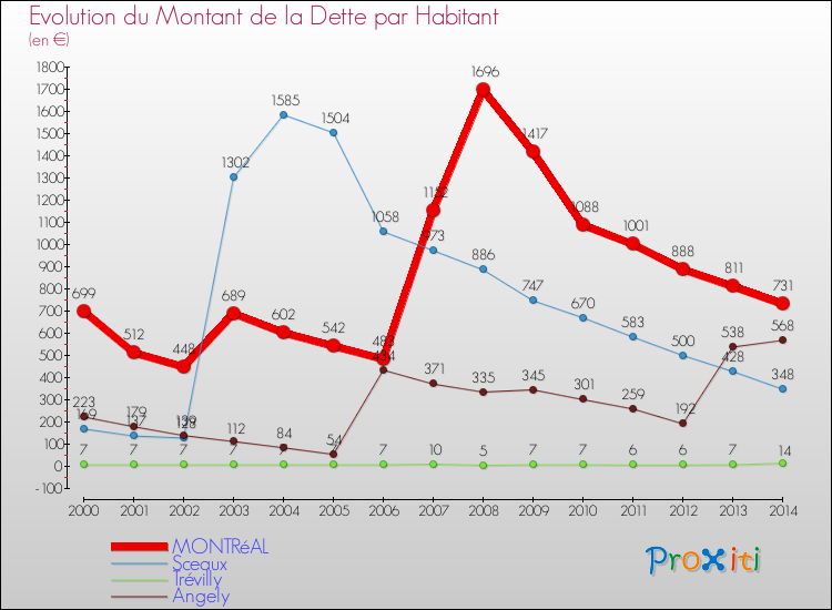 Evolution de la dette par habitant pour la commune de MONTRéAL et les communes proches de 2000 à 2014 Comparaison de la dette par habitant pour MONTRéAL et les communes voisines de 2000 à 2014