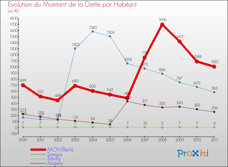 Evolution de la dette par habitant pour la commune de MONTRéAL et les communes proches Comparaison de la dette par habitant pour MONTRéAL et les communes voisines