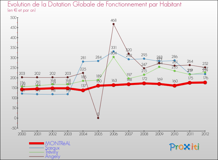 Evolution et montant de la dotation globale de fonctionnement par Habitant pour MONTRéAL et les communes proches Comparaison des dotations globales de fonctionnement par habitant pour MONTRéAL et les communes voisines
