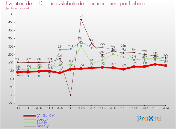 Evolution et montant de la dotation globale de fonctionnement par Habitant pour MONTRéAL et les communes proches de 2000 à 2014. Comparaison des dotations globales de fonctionnement par habitant pour MONTRéAL et les communes voisines de 2000 à 2014.