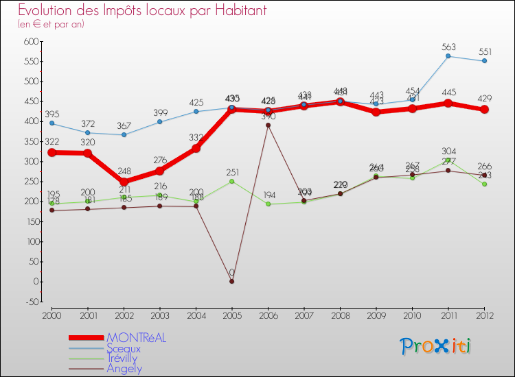Evolution et montant des impôts locaux par Habitant pour MONTRéAL et les communes proches Comparaison des impôts locaux par habitant pour MONTRéAL et les communes voisines