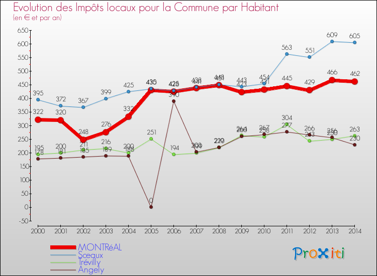 Evolution et montant des impôts locaux par Habitant pour MONTRéAL et les communes proches de 2000 à 2014 Comparaison des impôts locaux par habitant pour MONTRéAL et les communes voisines de 2000 à 2014