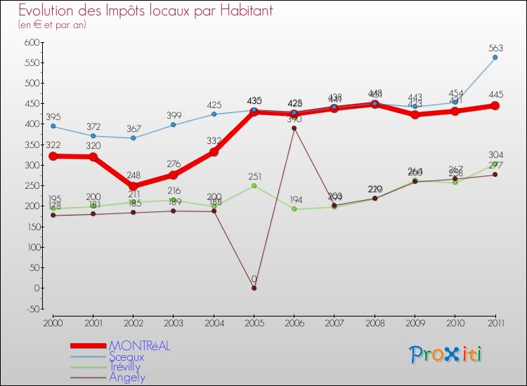 Evolution et montant des impôts locaux par Habitant pour MONTRéAL et les communes proches Comparaison des impôts locaux par habitant pour MONTRéAL et les communes voisines