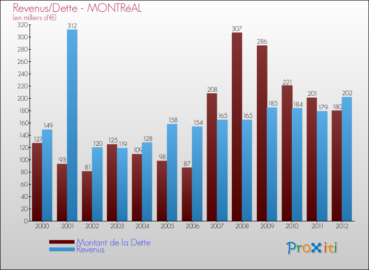 Evolution comparée de la dette et des revenus pour la commune de MONTRéAL de 2000 à 2012 Comparaison de la dette et des revenus pour MONTRéAL de 2000 à 2012