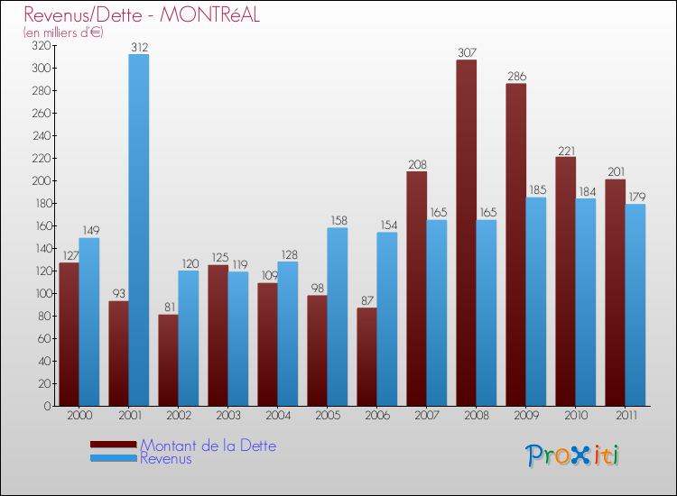 Evolution comparée de la dette et des revenus pour la commune de MONTRéAL de 2000 à 2011 Comparaison de la dette et des revenus pour MONTRéAL de 2000 à 2011