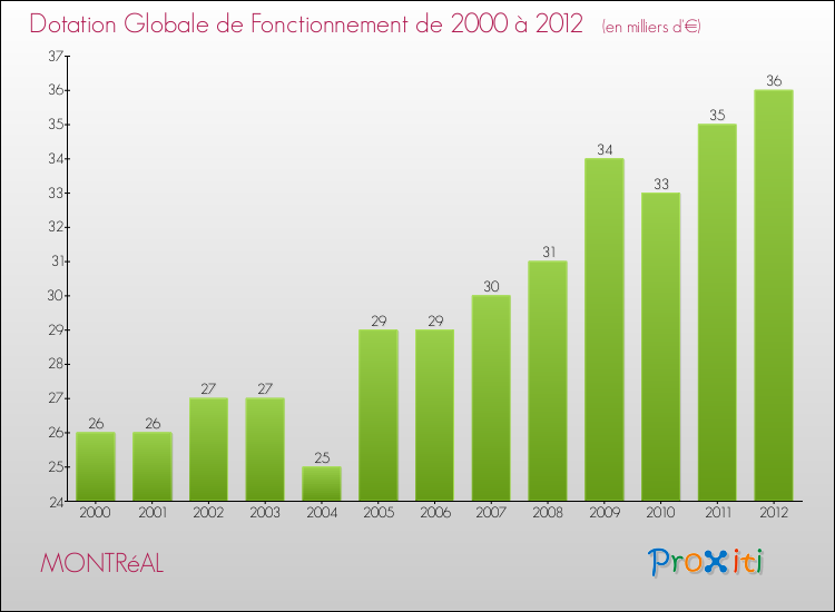 Evolution du montant de la Dotation Globale de Fonctionnement pour la commune de MONTRéAL de 2000 à 2012 Evolution du montant de la Dotation Globale de Fonctionnement pour MONTRéAL de 2000 à 2012