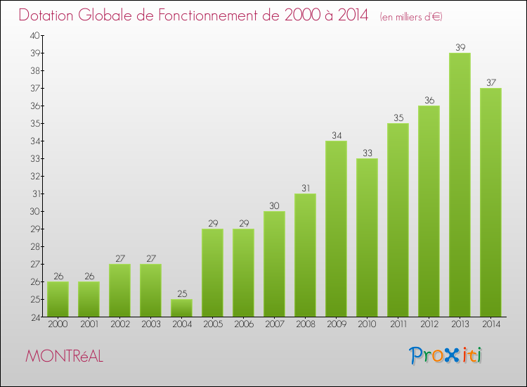 Evolution du montant de la Dotation Globale de Fonctionnement pour la commune de MONTRéAL de 2000 à 2014 Evolution du montant de la Dotation Globale de Fonctionnement pour MONTRéAL de 2000 à 2014