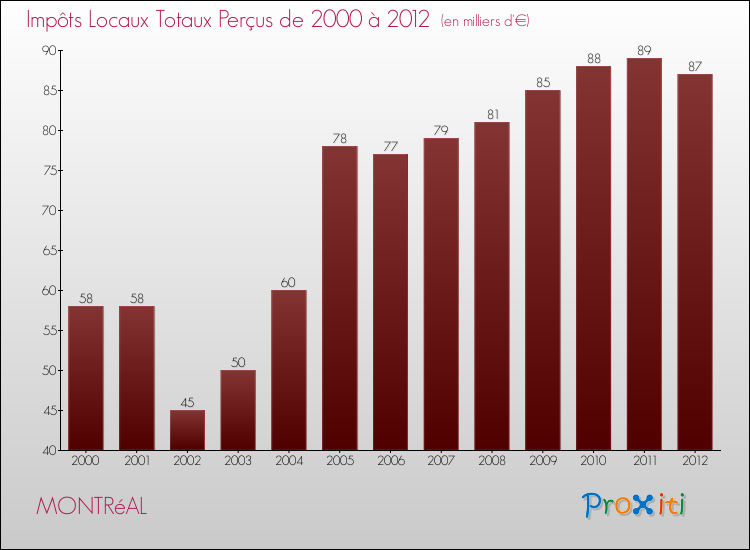 Evolution des Impôts Locaux pour la commune de MONTRéAL de 2000 à 2012 Evolution des Impôts Locaux pour MONTRéAL de 2000 à 2012