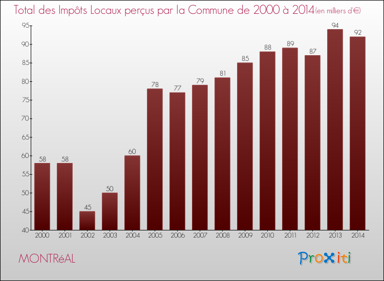 Evolution des Impôts Locaux pour la commune de MONTRéAL de 2000 à 2014 Evolution des Impôts Locaux pour MONTRéAL de 2000 à 2014