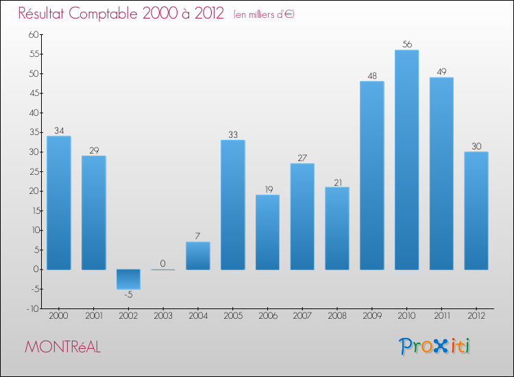 Evolution du résultat comptable pour la commune de MONTRéAL de 2000 à 2012 Evolution du résultat comptable pour MONTRéAL de 2000 à 2012