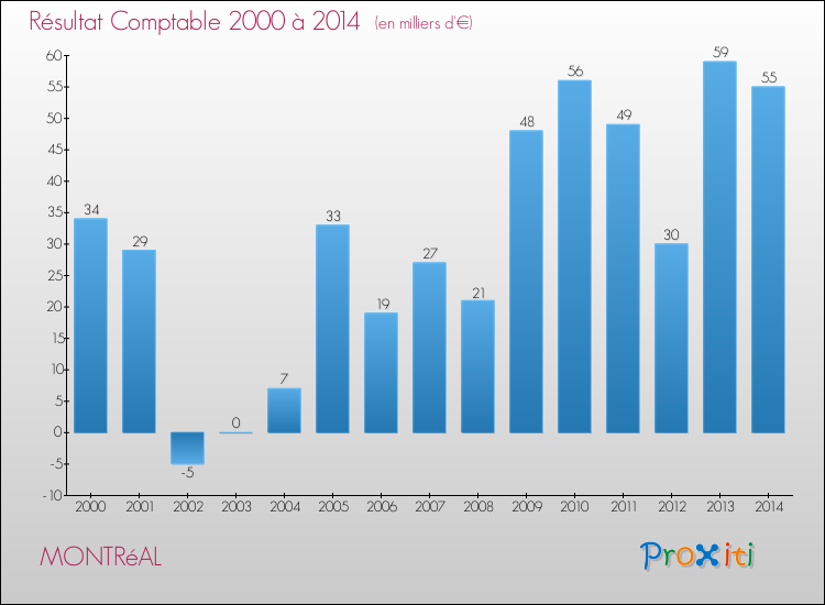 Evolution du résultat comptable pour la commune de MONTRéAL de 2000 à 2014 Evolution du résultat comptable pour MONTRéAL de 2000 à 2014