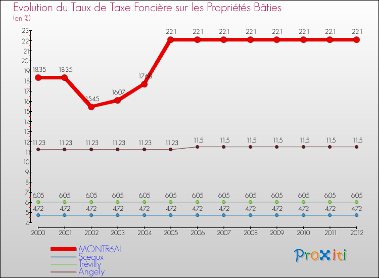 Evolution du taux de la taxe foncière sur le bati pour MONTRéAL et les communes proches de 2000 à 2012 Comparaison des taux de taxe foncière sur le bati pour MONTRéAL et les communes voisines de 2000 à 2012