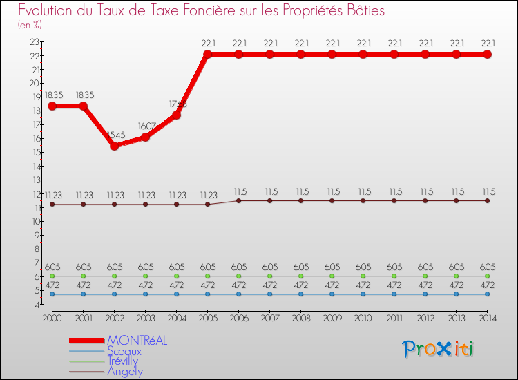 Evolution du taux de la taxe foncière sur le bati pour MONTRéAL et les communes proches de 2000 à 2014 Comparaison des taux de taxe foncière sur le bati pour MONTRéAL et les communes voisines de 2000 à 2014