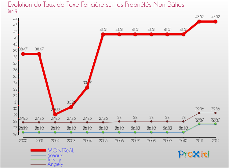 Evolution du taux de la taxe foncière sur les immeubles et terrains non batis pour MONTRéAL et les communes proches de 2000 à 2012 Comparaison des taux de la taxe foncière sur les immeubles et terrains non batis pour MONTRéAL et les communes voisines de 2000 à 2012