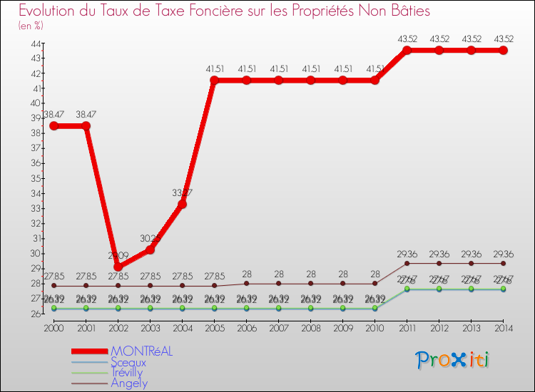 Evolution du taux de la taxe foncière sur les immeubles et terrains non batis pour MONTRéAL et les communes proches de 2000 à 2014 Comparaison des taux de la taxe foncière sur les immeubles et terrains non batis pour MONTRéAL et les communes voisines de 2000 à 2014
