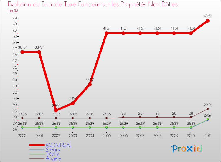 Evolution du taux de la taxe foncière sur les immeubles et terrains non batis pour MONTRéAL et les communes proches Comparaison des taux de la taxe foncière sur les immeubles et terrains non batis pour MONTRéAL et les communes voisines