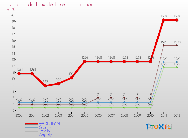 Evolution du taux de la taxe d'habitation pour MONTRéAL et les communes proches Comparaison des taux de la taxe d'habitation pour MONTRéAL et les communes voisines