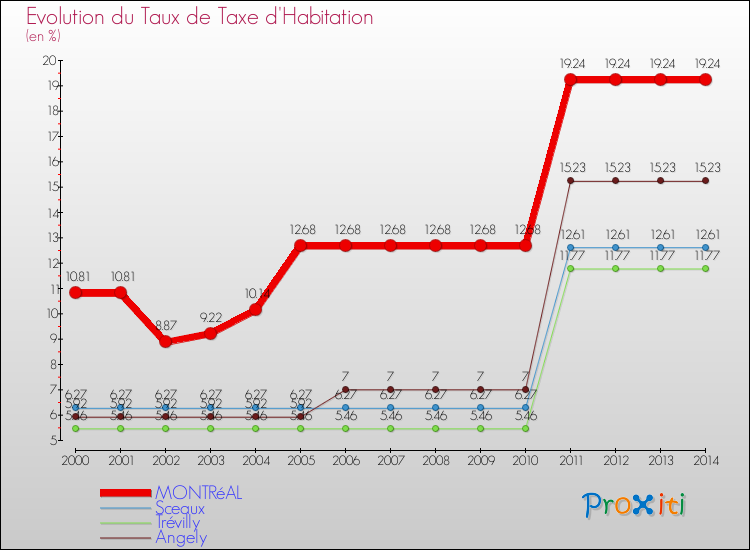 Evolution du taux de la taxe d'habitation pour MONTRéAL et les communes proches de 2000 à 2014 Comparaison des taux de la taxe d'habitation pour MONTRéAL et les communes voisines de 2000 à 2014
