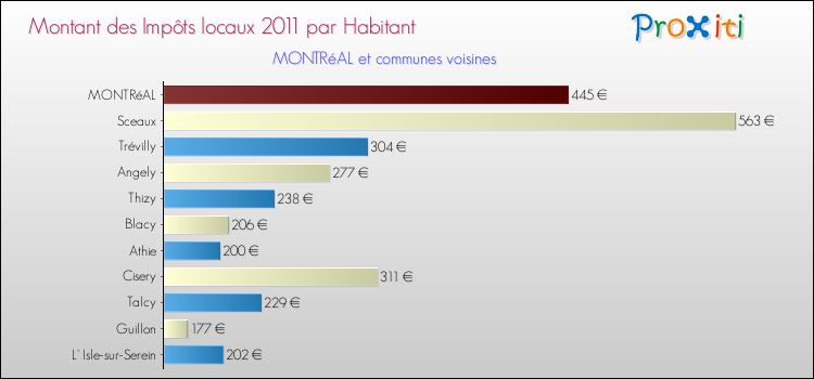 Montant des impôts locaux par Habitant pour MONTRéAL et les communes proches Comparaison des impôts locaux par habitant pour MONTRéAL et les communes voisines